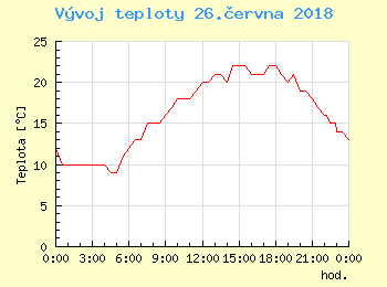 Vvoj teploty v Praze pro 26. ervna