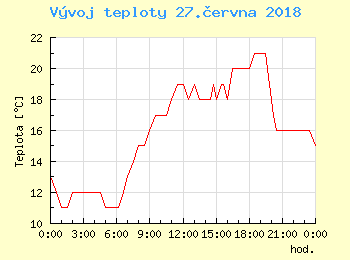Vvoj teploty v Praze pro 27. ervna