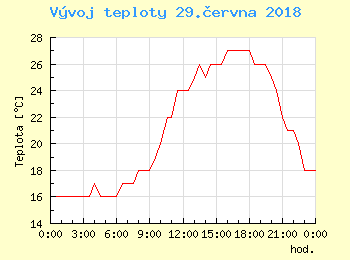 Vvoj teploty v Praze pro 29. ervna