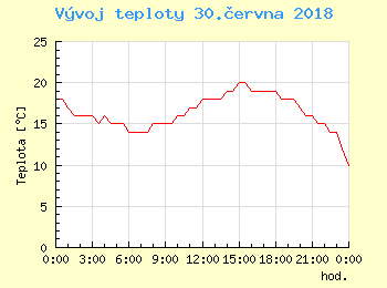 Vvoj teploty v Praze pro 30. ervna