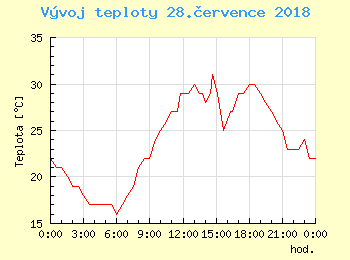 Vvoj teploty v Praze pro 28. ervence