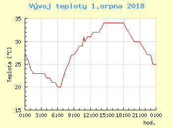 Vvoj teploty v Praze pro 1. srpna