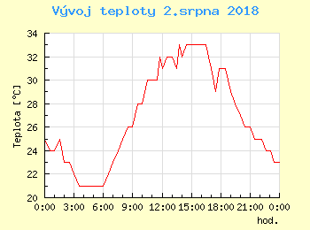 Vvoj teploty v Praze pro 2. srpna