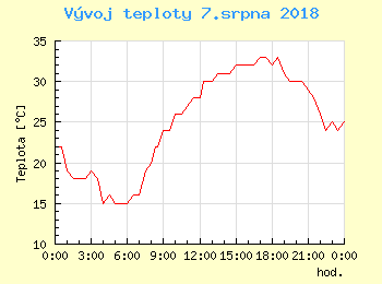 Vvoj teploty v Praze pro 7. srpna