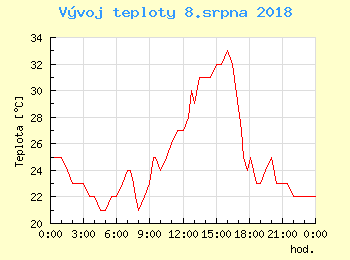Vvoj teploty v Praze pro 8. srpna