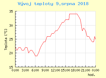 Vvoj teploty v Praze pro 9. srpna