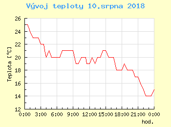 Vvoj teploty v Praze pro 10. srpna