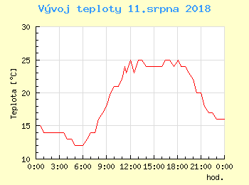 Vvoj teploty v Praze pro 11. srpna