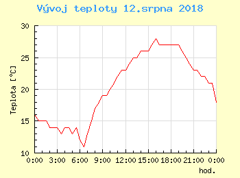 Vvoj teploty v Praze pro 12. srpna