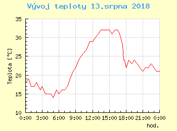 Vvoj teploty v Praze pro 13. srpna