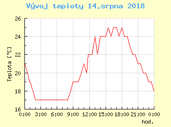 Vvoj teploty v Praze pro 14. srpna