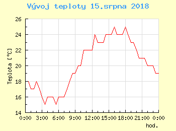 Vvoj teploty v Praze pro 15. srpna