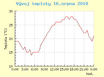 Vvoj teploty v Praze pro 16. srpna