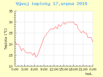Vvoj teploty v Praze pro 17. srpna