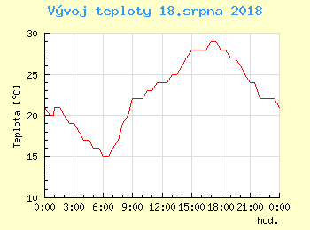 Vvoj teploty v Praze pro 18. srpna