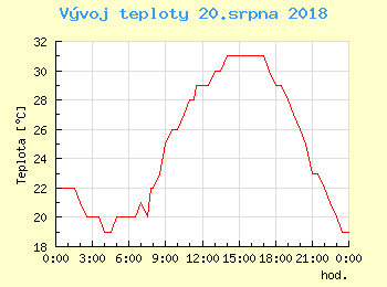 Vvoj teploty v Praze pro 20. srpna