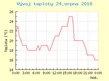 Vvoj teploty v Praze pro 24. srpna