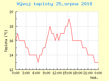 Vvoj teploty v Praze pro 25. srpna