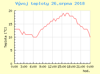 Vvoj teploty v Praze pro 26. srpna