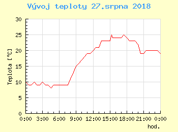 Vvoj teploty v Praze pro 27. srpna