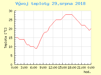 Vvoj teploty v Praze pro 29. srpna