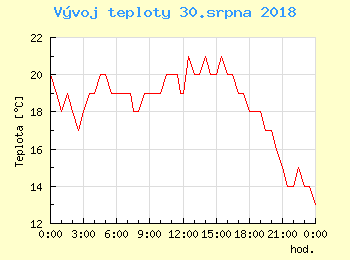 Vvoj teploty v Praze pro 30. srpna