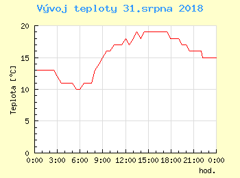 Vvoj teploty v Praze pro 31. srpna