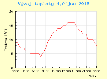 Vvoj teploty v Praze pro 4. jna