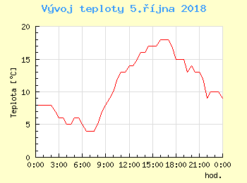 Vvoj teploty v Praze pro 5. jna
