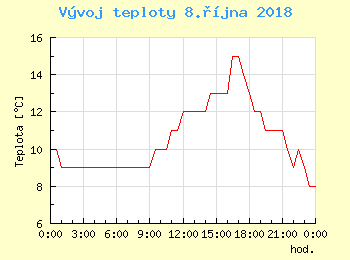 Vvoj teploty v Praze pro 8. jna