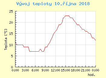 Vvoj teploty v Praze pro 10. jna