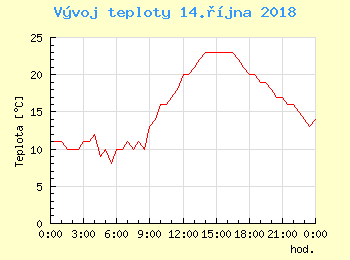 Vvoj teploty v Praze pro 14. jna