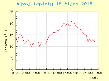 Vvoj teploty v Praze pro 15. jna