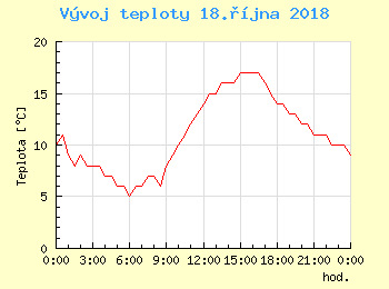 Vvoj teploty v Praze pro 18. jna