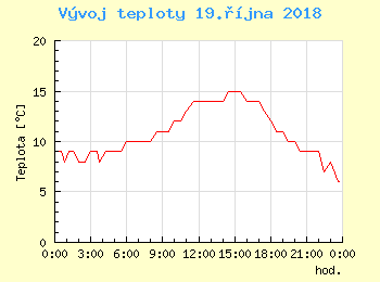 Vvoj teploty v Praze pro 19. jna