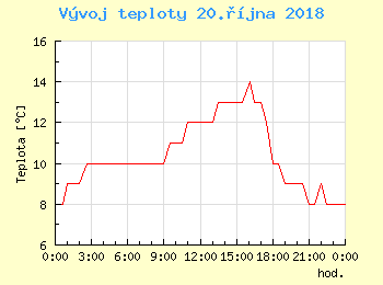 Vvoj teploty v Praze pro 20. jna