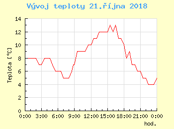 Vvoj teploty v Praze pro 21. jna