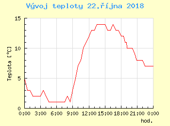 Vvoj teploty v Praze pro 22. jna