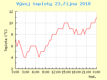 Vvoj teploty v Praze pro 23. jna