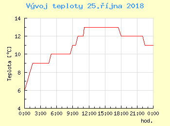 Vvoj teploty v Praze pro 25. jna