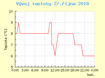 Vvoj teploty v Praze pro 27. jna
