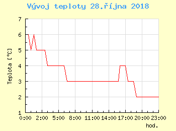 Vvoj teploty v Praze pro 28. jna