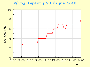 Vvoj teploty v Praze pro 29. jna