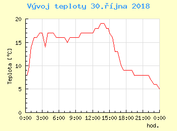 Vvoj teploty v Praze pro 30. jna