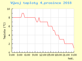 Vvoj teploty v Praze pro 4. prosince