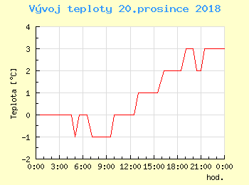 Vvoj teploty v Praze pro 20. prosince