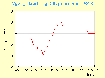 Vvoj teploty v Praze pro 28. prosince