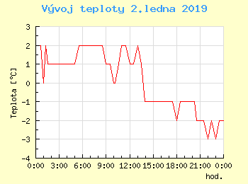 Vvoj teploty v Praze pro 2. ledna