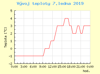 Vvoj teploty v Praze pro 7. ledna