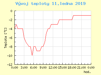 Vvoj teploty v Praze pro 11. ledna